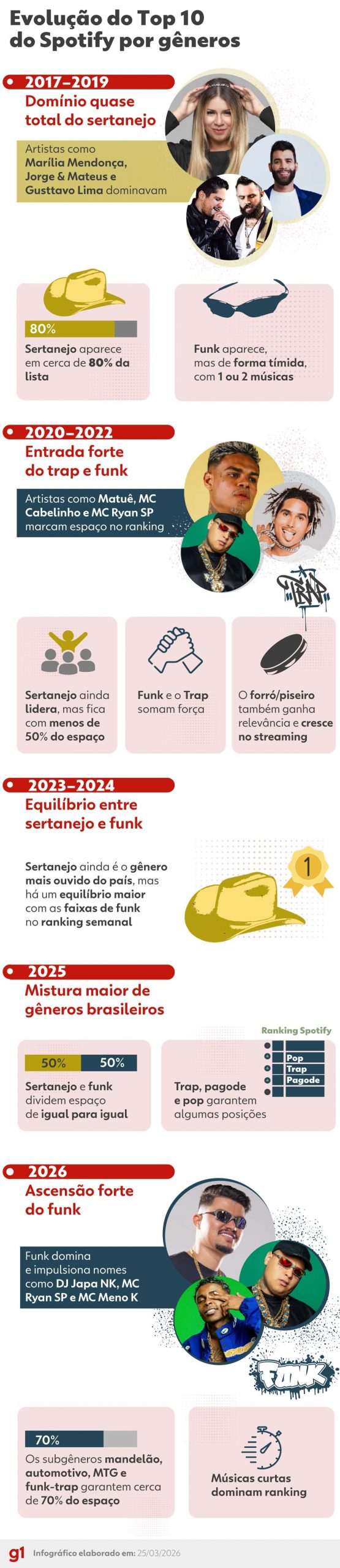 260324-info-top-10-spotfy-genero-v2-scaled
